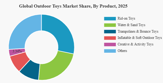 Outdoor Toys Market Size to Reach USD 33.70 Billion by 2034, Fueled by Active Play Trends and Retail Expansion