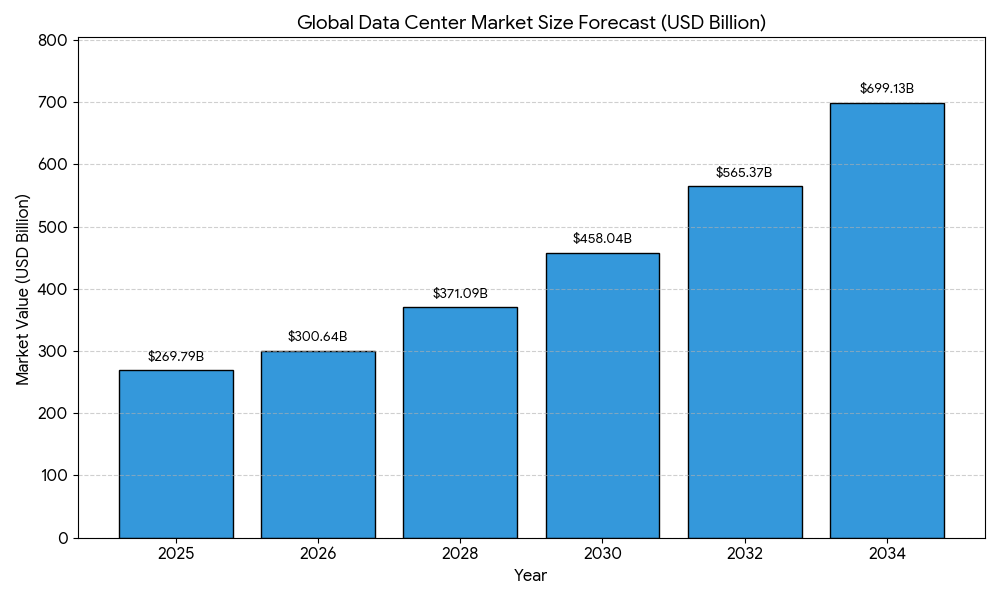 Data Center Market Size to Reach USD 699.13 Billion by 2034 Analysis by Fortune Business Insights