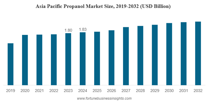 Propanol Market Set for Steady Growth to Reach USD 4.79 Billion by 2032 | Industry Analysis & Trends
