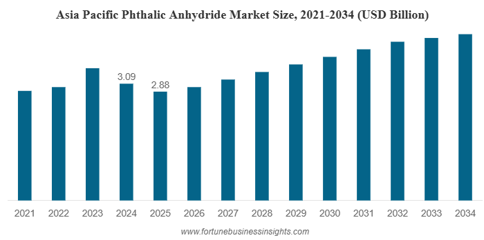 Phthalic Anhydride Market Poised to Reach USD 7.31 Billion by 2034 on Rising PVC & Coatings Demand