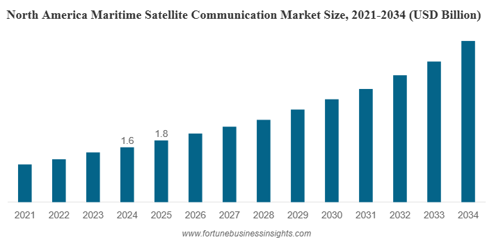 Maritime Satellite Communication Market to Reach USD 11.8 Billion by 2034 at 11.42% CAGR (2026–2034)