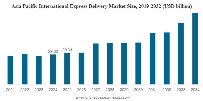 International Express Delivery Market to Reach USD 138.44 Billion by 2034, At 8.4% CAGR (2026–2034)