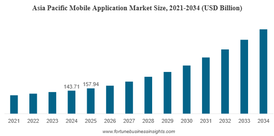 Mobile Application Market to Surpass USD 1,017 Billion by 2034, Driven by Digital Transformation