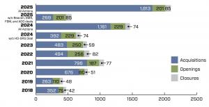 Chart showing Construction Supply M&A, openings, and closures 2018-2025. Source: Webb Analytics.