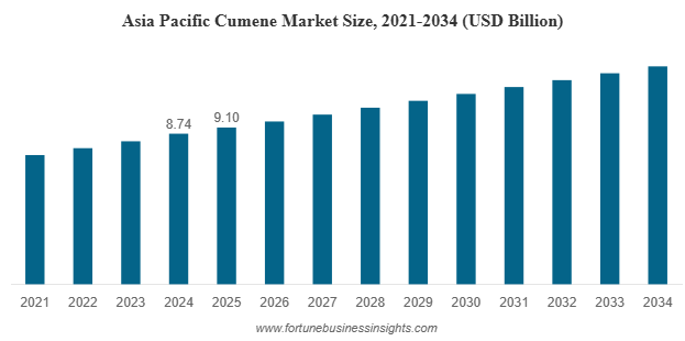 Global Cumene Market to Reach USD 22.85 Billion by 2034 Driven by Phenol Demand