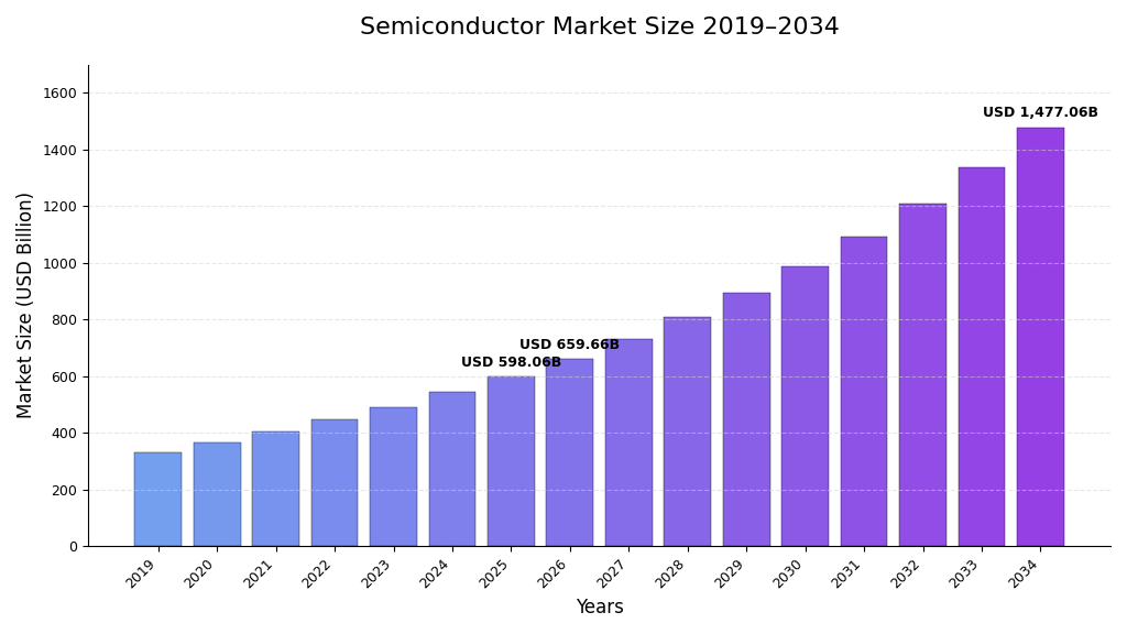 Semiconductor Market Size to Reach USD 1,477.06 Billion by 2034 | CAGR 10.60% (2026–2034)