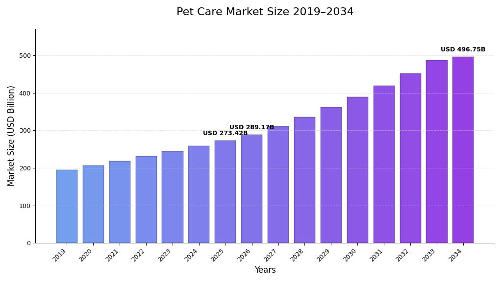 Pet Care Market Size to Reach USD 496.75 Billion by 2034 | CAGR 7.75% (2026–2034)