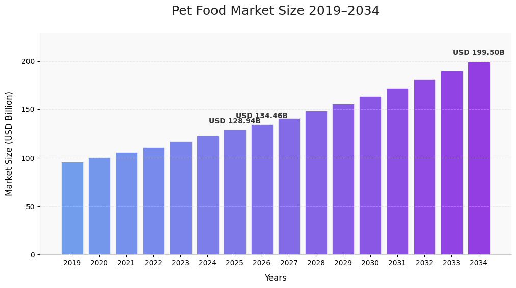 Pet Food Market Size to Reach USD 199.50 Billion by 2034 | CAGR 5.05% (2026–2034)
