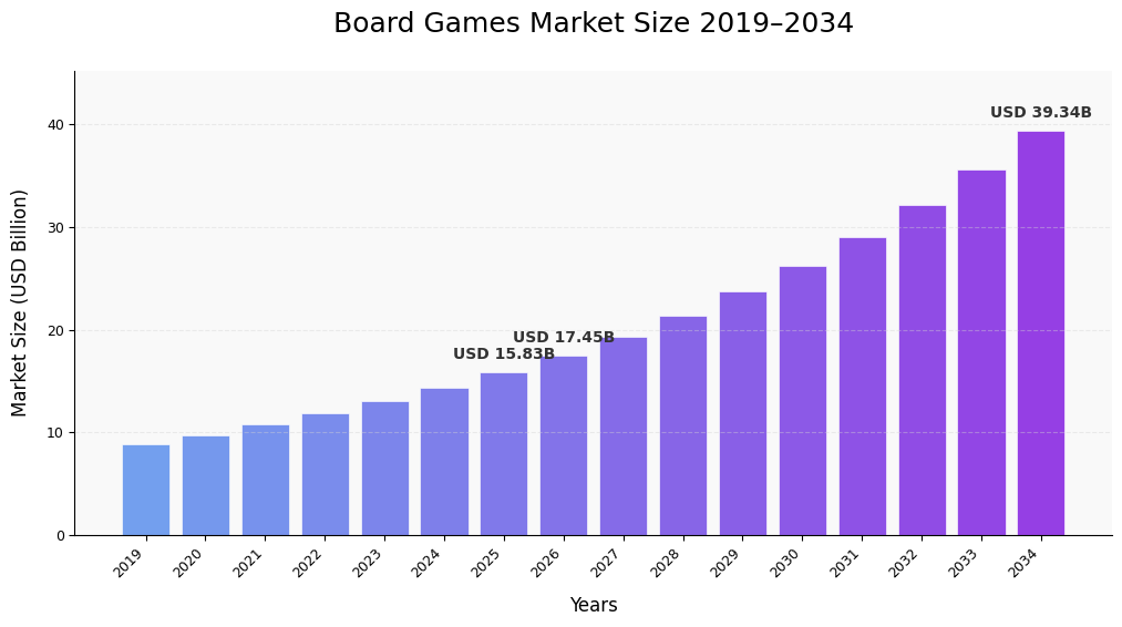 Board Games Market Size to Reach USD 39.34 Billion by 2034 | CAGR 10.70% (2026–2034)