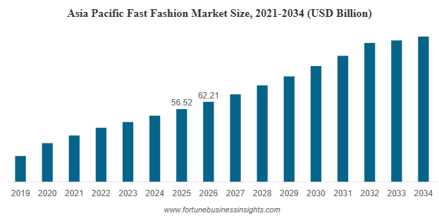 Fast Fashion Market Forecast to Reach USD 388.56 Billion by 2034, Expanding at 9.98% CAGR (2026–2034)