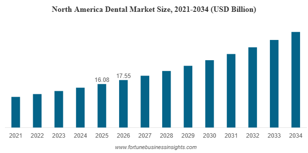 Dental Market Size to Reach USD 118.36 Billion by 2034, Expanding at 12.94% CAGR (2026–2034)