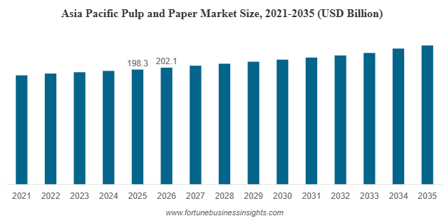 Global Pulp and Paper Market Forecast to Reach USD 416.56 Billion by 2034 Driven by Infrastructure Growth