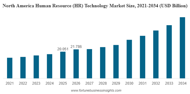Human Resource Technology Market Size to Reach USD 47.32 billion in 2026 to USD 95.95 billion by 2034 | CAGR 9.2%