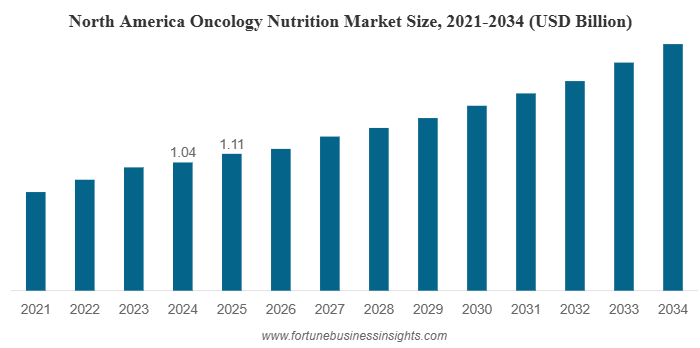 Oncology Nutrition Market Forecast: Enhanced Nutritional Support Boosts Market Expansion Through 2034