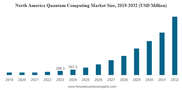Global Quantum Computing Market Set for Explosive Growth to Over USD 12.6 Billion by 2032 | CAGR of 34.8%