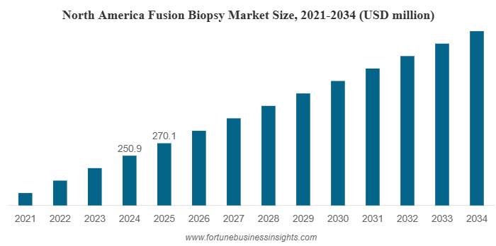 Fusion Biopsy Market Overview, Trends, Growth Forecast & Key Industry Insights 2034