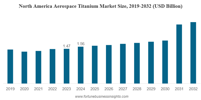Global Aerospace Titanium Market to Reach USD 6.68 Billion by 2032 on Aircraft Production Surge