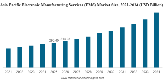 Global Electronic Manufacturing Services (EMS) Market Set for Rapid Growth to Over USD 1,167.08 billion by 2034