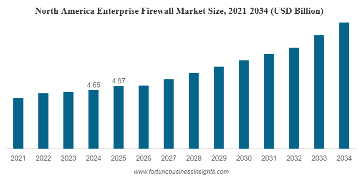 Enterprise Firewall Market Size USD 5.77 Billion by 2034 | CAGR 10.2% Growth Outlook