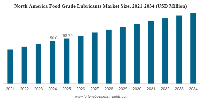 Food Grade Lubricants Market Forecast to Reach USD 849.48 Million by 2034, Expanding at 6.33% CAGR (2026–2034)