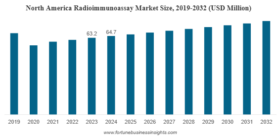 Radioimmunoassay Market to Reach USD 264.0 Million by 2032 on Rising Diagnostic Demand
