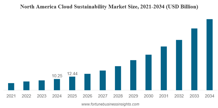 Cloud Sustainability Market Set for Remarkable Growth to Reach USD 247.27 billion by 2034 | CAGR 23.7% (2026-2034)