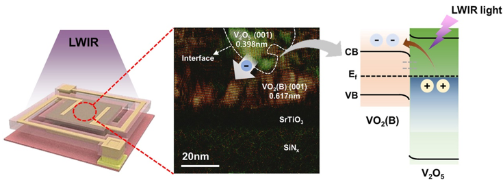A heterointerface strategy pushes infrared microbolometers beyond 125 °C