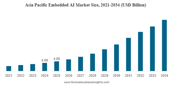 Embedded AI Market to Reach USD 48.90 Billion by 2034 Driven by Edge Intelligence Adoption