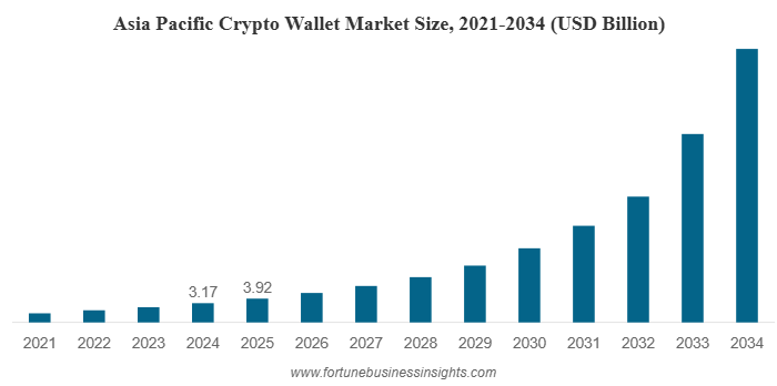 Crypto Wallet Market Size to Reach USD 98.57 Billion by 2034 | CAGR 26.7% (2026–2034)
