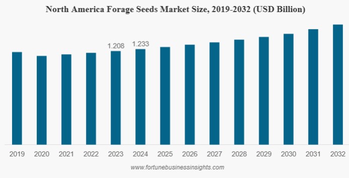 Global Forage Seeds Market Analysis: USD 3,951.78 Million in 2024, Forecast Period 2025–2032