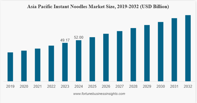 Instant Noodles Market to Surpass USD 98.46 Billion by 2032, Advancing at a 6.19% CAGR