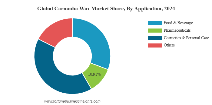 Carnauba Wax Market to Reach USD 409.99 Million by 2034 at 4.28% CAGR (2026–2034)