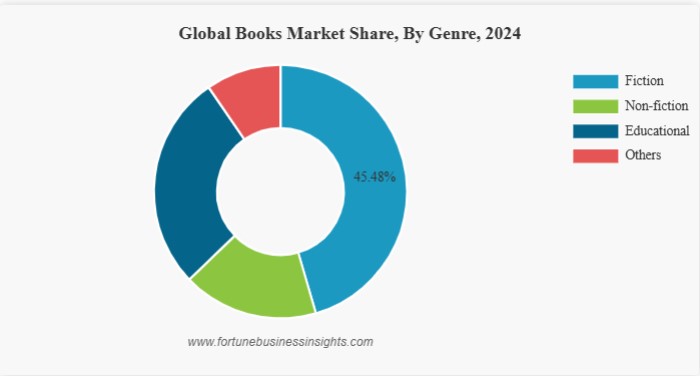 Global Books Market Worth USD 136.23 Billion in 2024, Projected Growth Through 2032