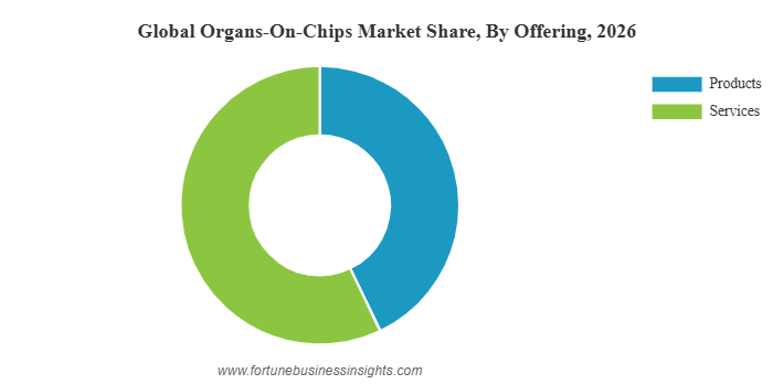 Organs-on-Chips Market to Reach USD 1,993.10 Million by 2034 at 27.58% CAGR (2026–2034)
