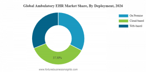 Ambulatory EHR Market to Reach USD 15.93 Billion by 2034 at 6.07% CAGR (2026–2034) 7 Ambulatory EHR Market