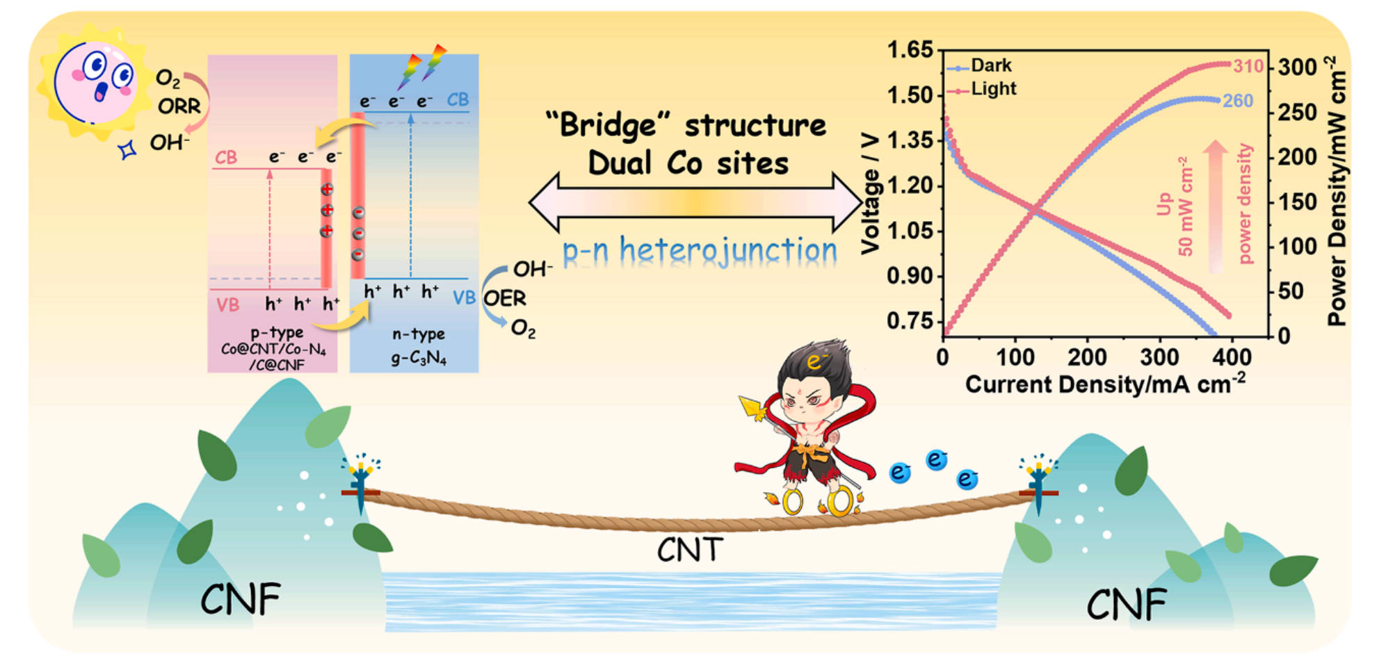 Dual-site catalysts and light synergy redefine zinc–air battery efficiency