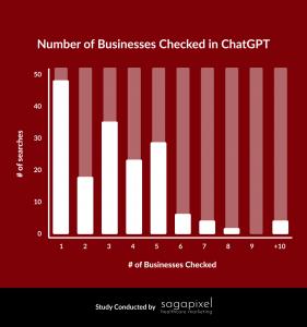 Average Number of Businesses Checked
