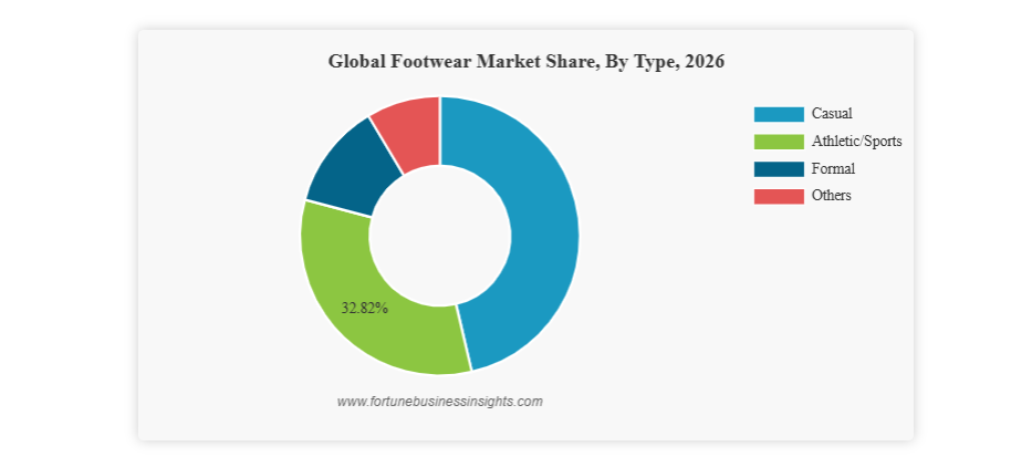 Footwear Market Size to Reach USD 912.13 Billion by 2034 | CAGR 7.04% (2026–2034)