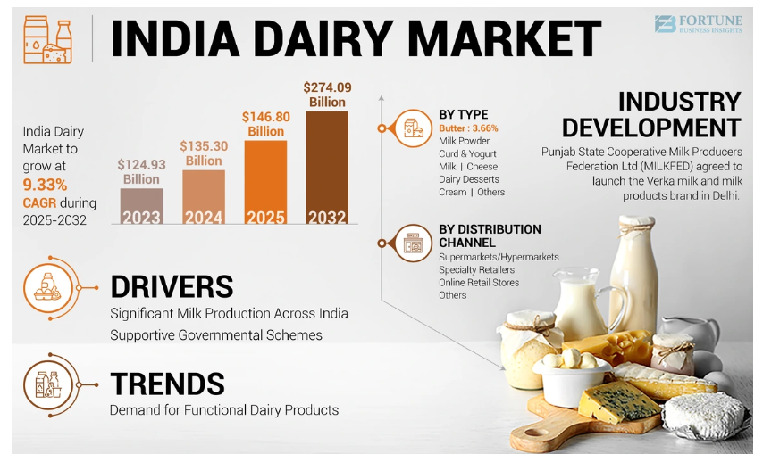 India Dairy Market Size to Reach USD 274.09 Billion by 2032 | CAGR 9.33%