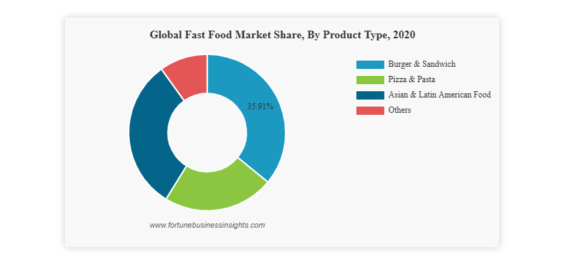 Fast Food Market Size to Reach USD 1,467.04 Billion by 2028 | CAGR – 6.05% (2021–2028)