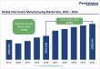 Viral Vector Manufacturing Market to Reach US$8.0 Bn by 2032 | Persistence Market Research
