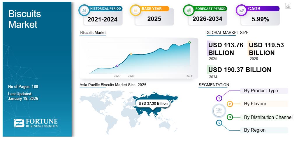 Biscuits Market Growth Forecast: Valued at USD 119.53 Billion in 2026, Expanding to USD 190.37 Billion by 2034
