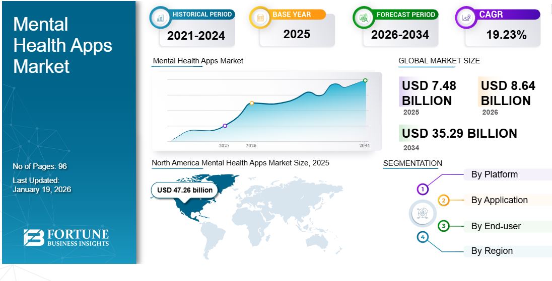 Mental Health Apps Market Worth USD 8.64 Billion in 2026, Projected to Expand at 19.23% CAGR Through 2034