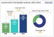 Global Automotive PCB Market to Reach US$ 15,680.4 Mn by 2032 at 6.1% CAGR | Persistence Market Research