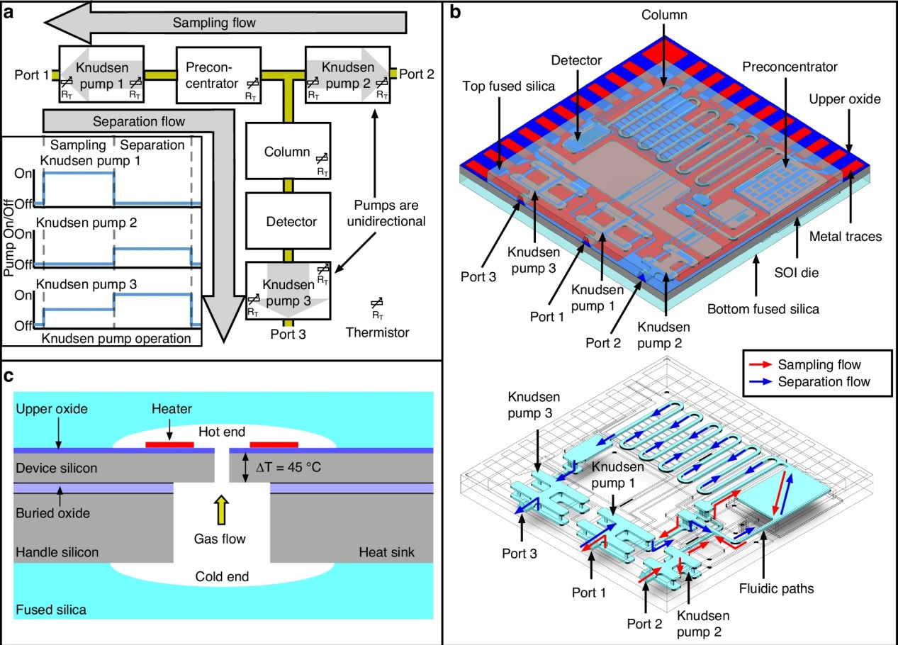 Gas analysis shrinks to a single microfluidic chip