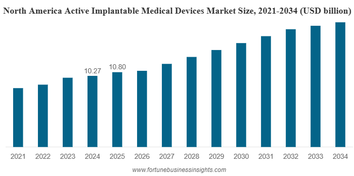 Active Implantable Medical Devices Market Forecast to Reach USD 39.44 Billion by 2034