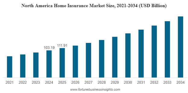 Global Home Insurance Market Projected to Nearly Double by 2034 With Strong Growth Trends