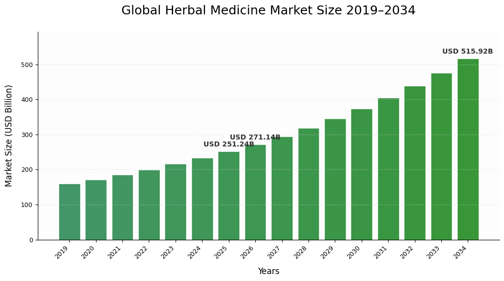 Herbal Medicine Market Size, Natural Healthcare Trends, and Industry Outlook 2026–2034