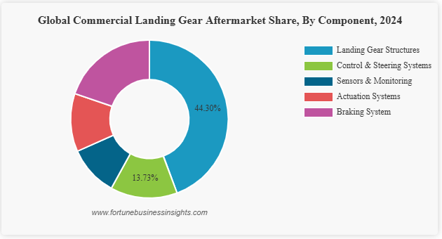Global Commercial Aircraft Landing Gear Systems Aftermarket Size to Reach USD 9,182.7 million by 2045, at CAGR 2.8%