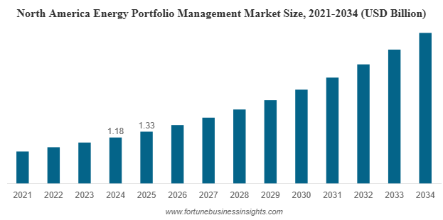 Global Energy Portfolio Management Market Expected to Grow at Nearly 11.9% CAGR Through 2034